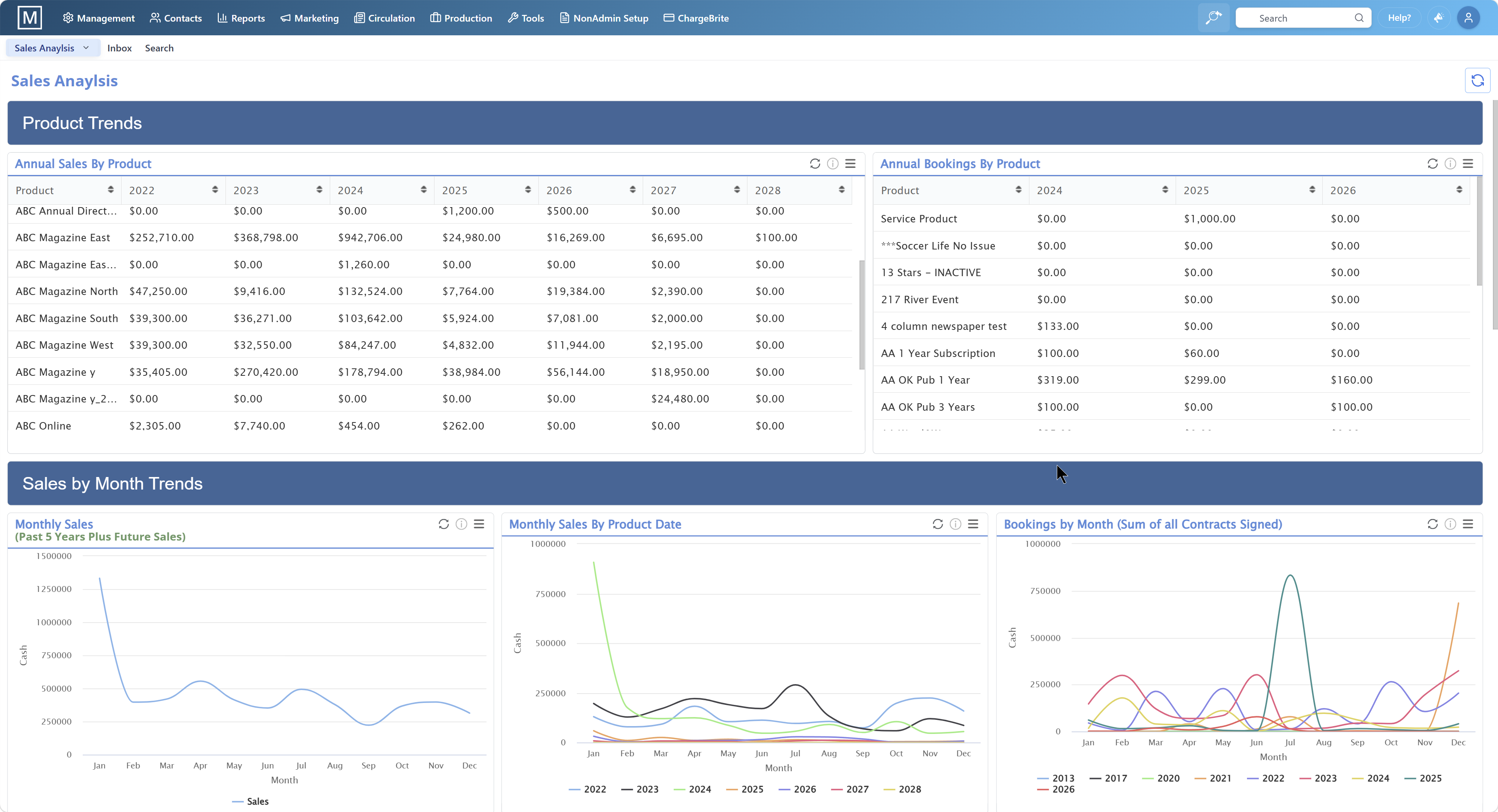 Sales Analysis dashboard showing product trends and sales by month