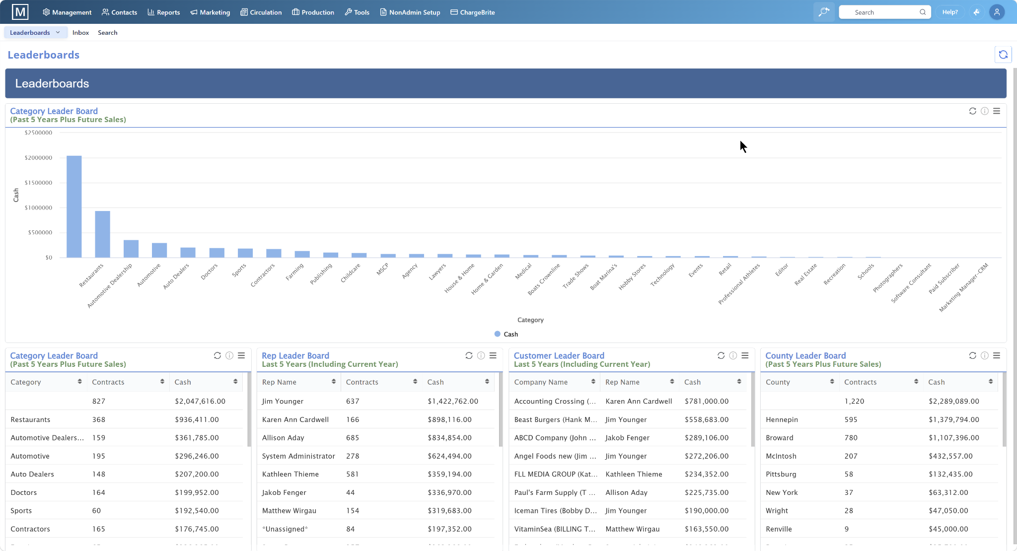 Leaderboards showing category, rep, customer, and county leader boards