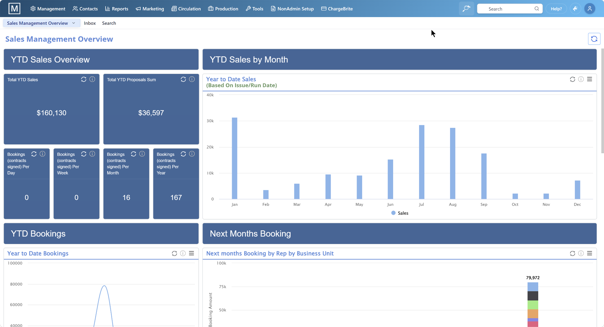 Sales Management Overview dashboard showing YTD sales, bookings, and monthly performance